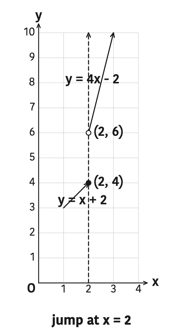 The graph reaches height 4 at \( x = 2 \) and restarts from height 6, so the two one-sided limits disagree.