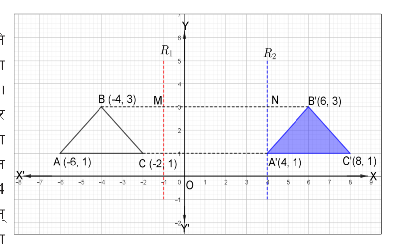 Triangle ABC and its image A'B'C' after reflection in x = -1 (R1) and then in x = 4 (R2). Each vertex has slid 10 units to the right.