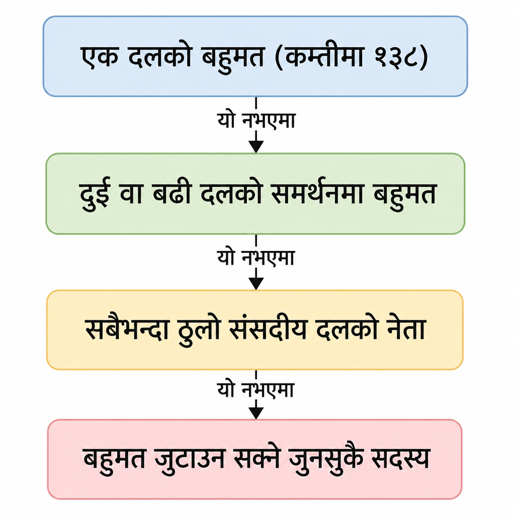 पहिलो आधारबाट सरकार नबनेमा मात्र दोस्रोमा, त्यसपछि तेस्रो र चौथोमा जाने क्रम।