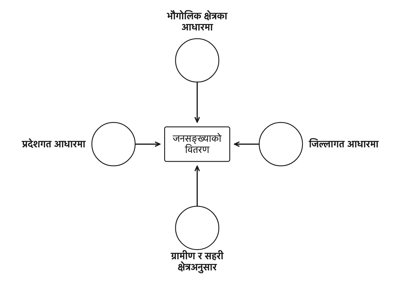 जनसङ्ख्याको वितरणलाई चार आधारबाट हेर्न सकिन्छ: भौगोलिक क्षेत्र, प्रदेश, जिल्ला र ग्रामीण तथा सहरी क्षेत्र।