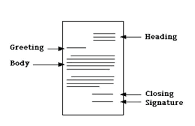 The five parts of a friendly letter in their places on the page: the heading at the top right, then the greeting, the body, the closing, and the signature at the bottom.