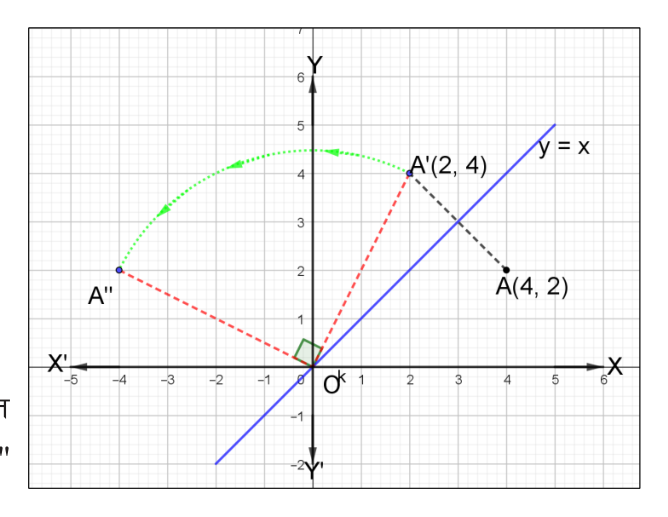A(4, 2) is reflected in y = x to A'(2, 4), and A' is then turned through +90° about O to A''(-4, 2).