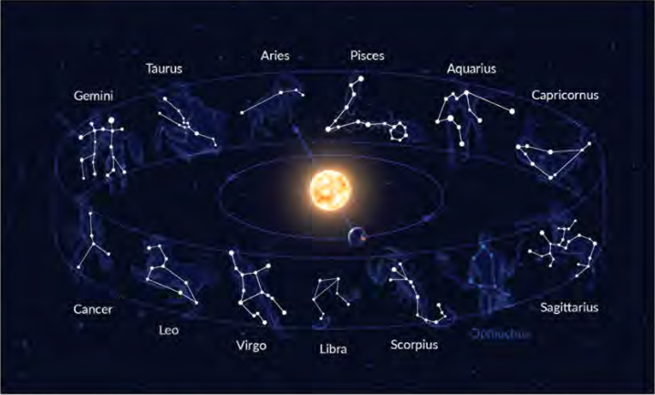 The twelve zodiac constellations lie in one ring around the Sun along the ecliptic.
