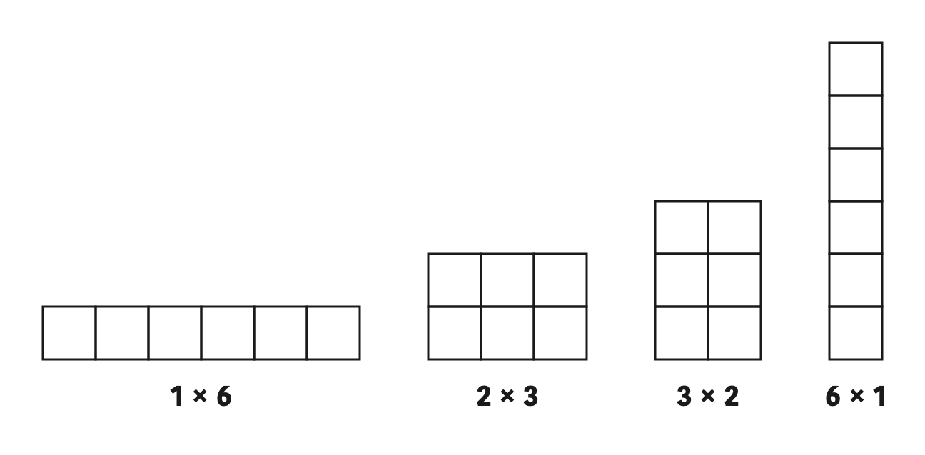 The four rectangles that six squares can make. The lengths and widths of these rectangles are exactly the factors of 6.