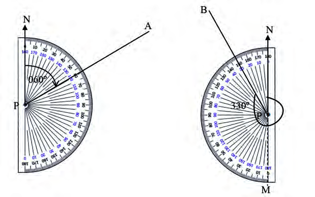 With the protractor's zero set on the north line, 060° is read straight off, while 330° has to be reached by measuring 30° on the other side of north.