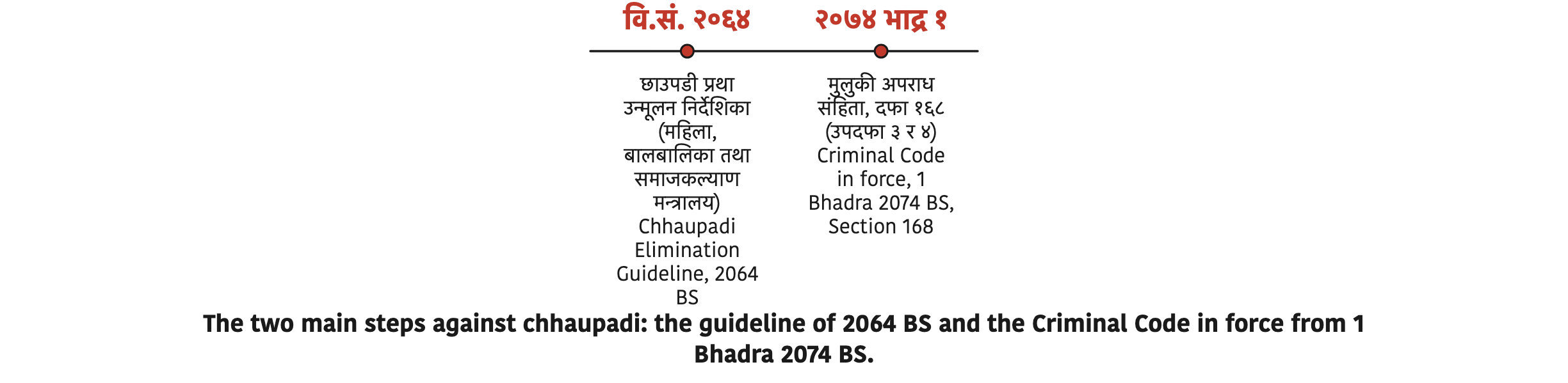 The two main steps against chhaupadi: the guideline of 2064 BS and the Criminal Code in force from 1 Bhadra 2074 BS.