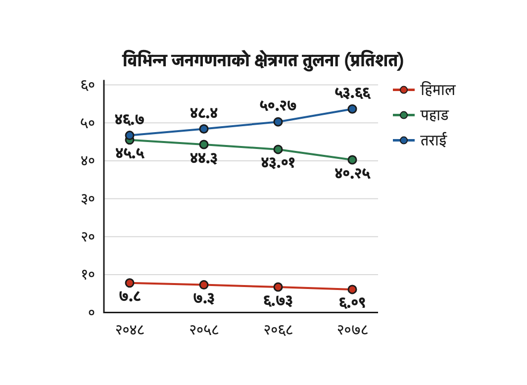 चार जनगणनाको रेखाचित्रमा तराईको रेखा माथि उक्लिँदै र हिमाल तथा पहाडका रेखा तल झर्दै गएको देखिन्छ।