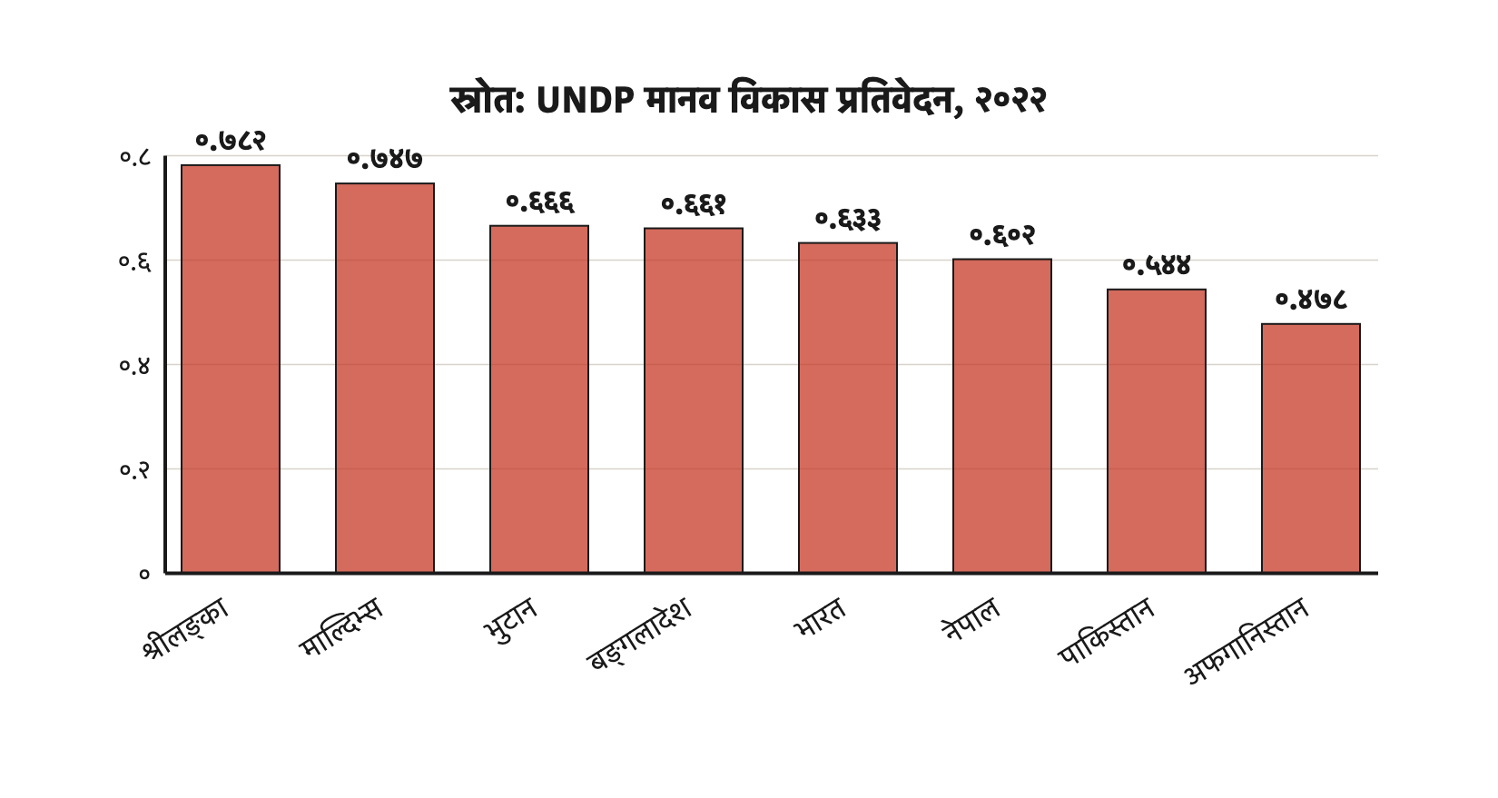 मानव विकास प्रतिवेदन २०२२ अनुसार सार्क मुलुकको मानव विकास सूचकाङ्क: नेपाल छैटौँ स्थानमा छ।