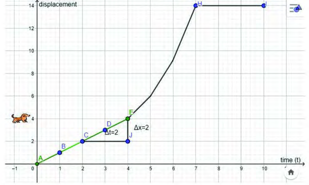 Ten seconds of a man's motion while a dog chases him: uniform velocity along segment AE, speeding up along the curved segment EH, and rest along segment HI.