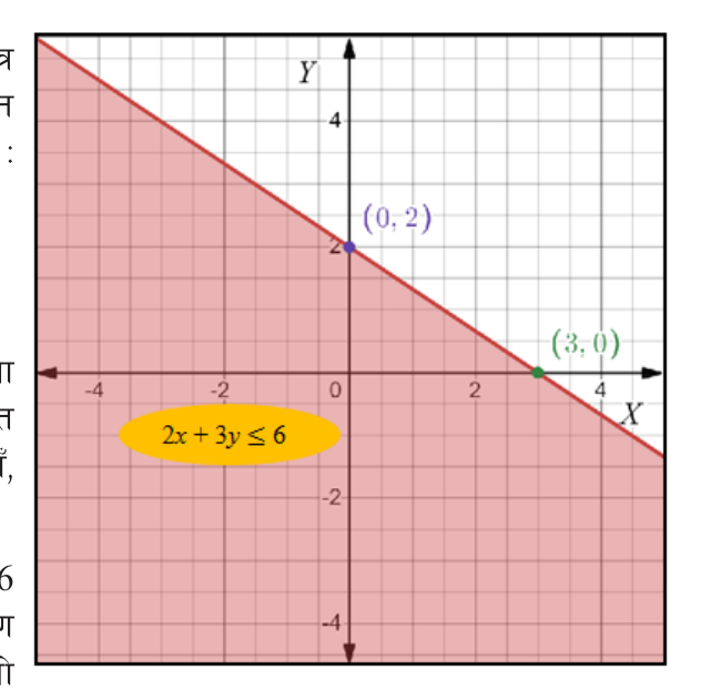 The graph of \( 2x + 3y \le 6 \): a solid line through \( (0, 2) \) and \( (3, 0) \), with the side containing the origin shaded