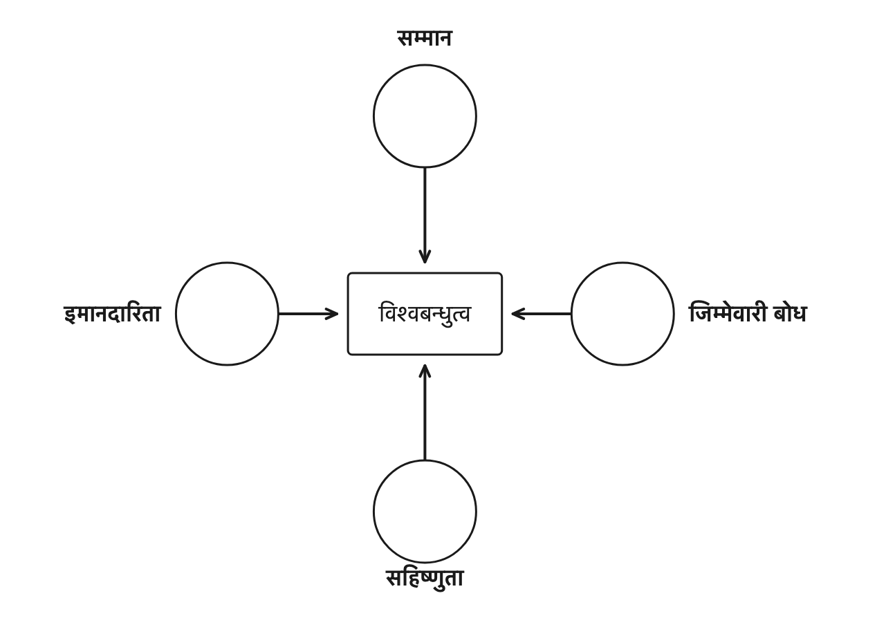 सम्मान, जिम्मेवारी बोध, सहिष्णुता र इमानदारिता: यी चार मानवीय मूल्यले विश्वबन्धुत्वको भावना बढाउँछन् ।