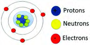 A model of an atom: protons and neutrons in the central nucleus, electrons moving in shells around it