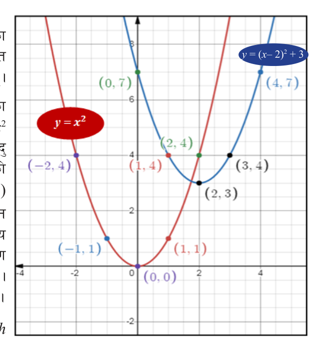 \( y = x^2 \) moved 2 units right and 3 units up becomes \( y = (x - 2)^2 + 3 \). The vertex moves from (0, 0) to (2, 3).
