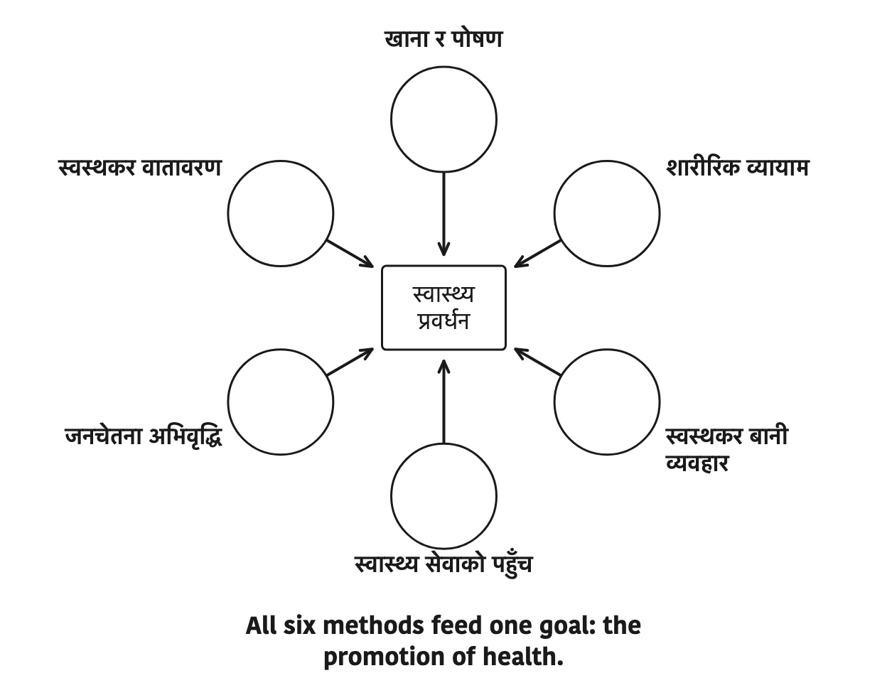 All six methods feed one goal: the promotion of health.