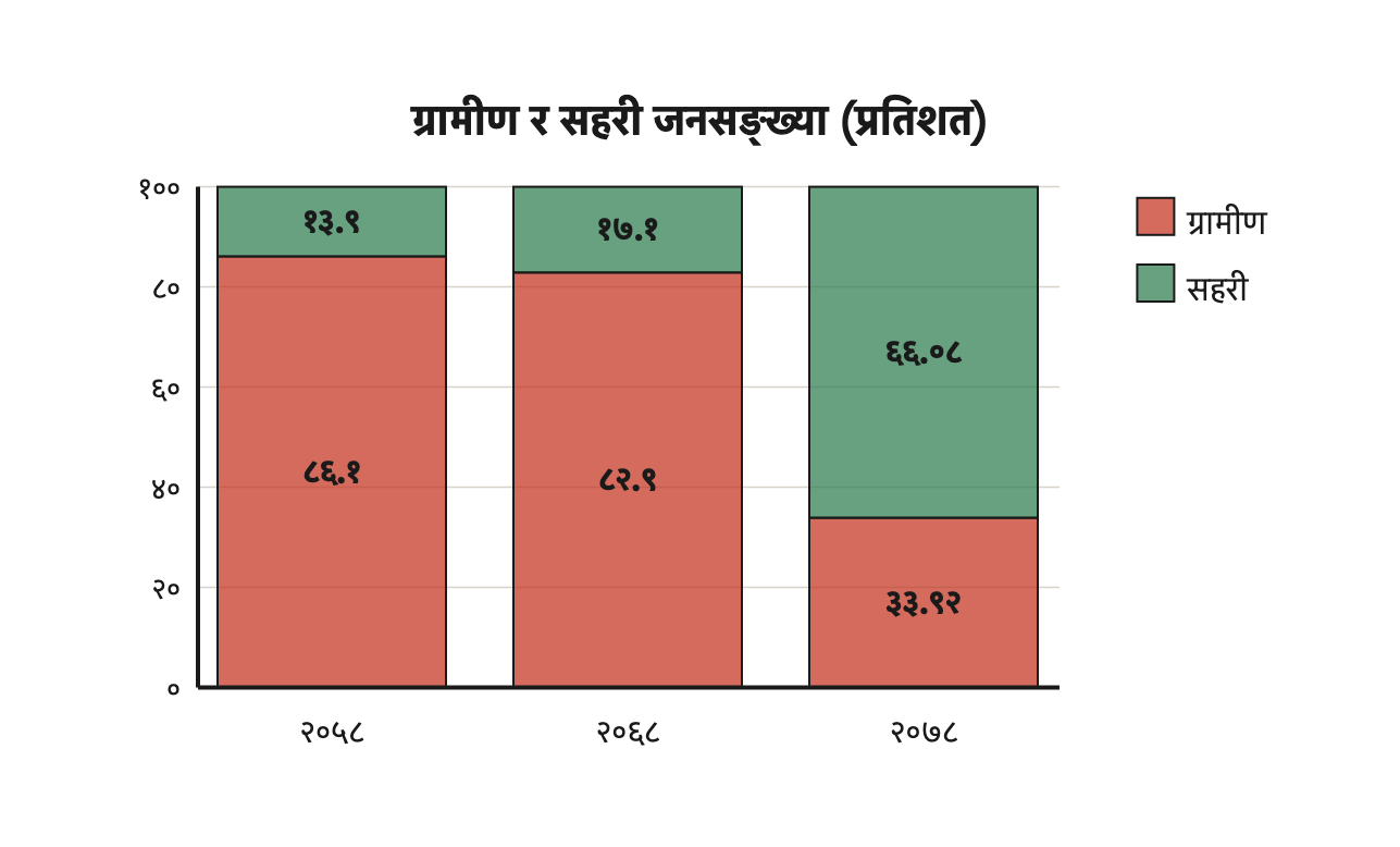 तीन जनगणनाका स्तम्भमा सहरी भाग २०५८ को १३.९ प्रतिशतबाट बढ्दै २०७८ मा ६६.०८ प्रतिशत पुगेको एकै नजरमा देखिन्छ।
