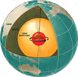 The inside of the Earth: the solid inner core and, around it, the liquid outer core whose flowing molten metal produces the Earth's magnetism.