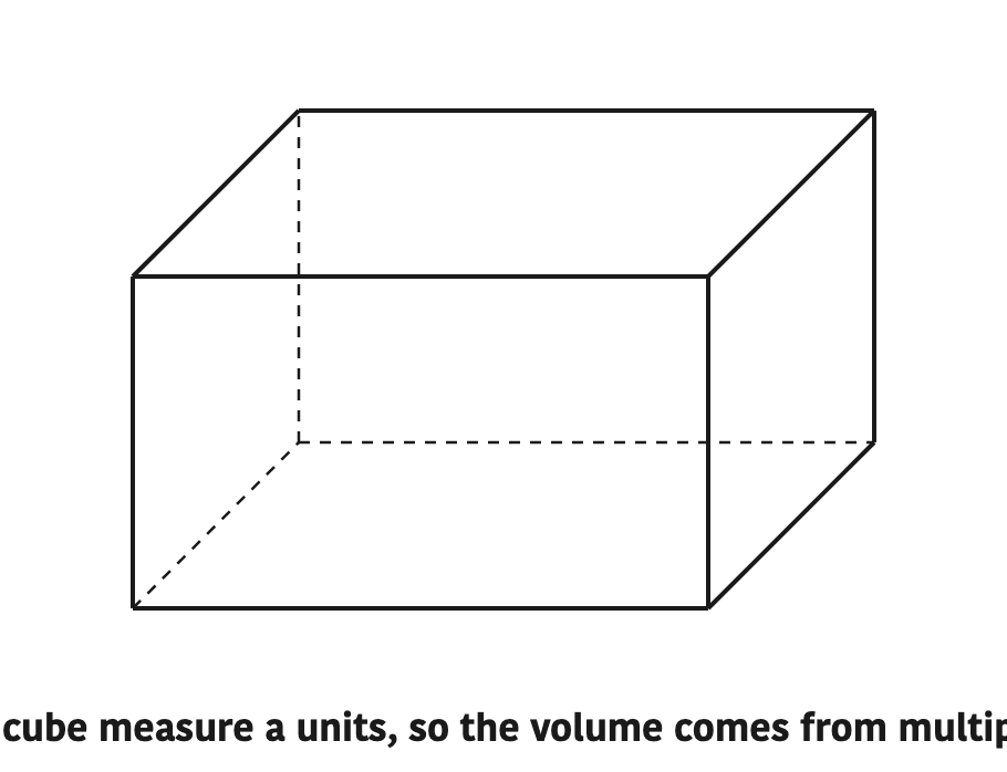 All three edges of a cube measure a units, so the volume comes from multiplying a three times.