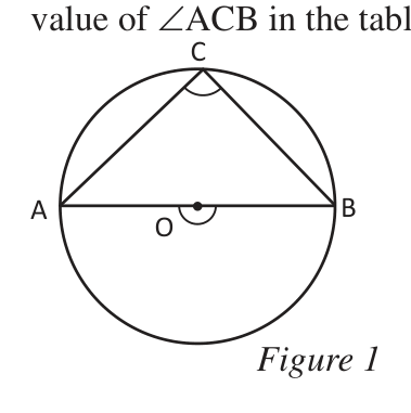 C near the top of the circle: \( \angle ACB = 90^\circ \)
