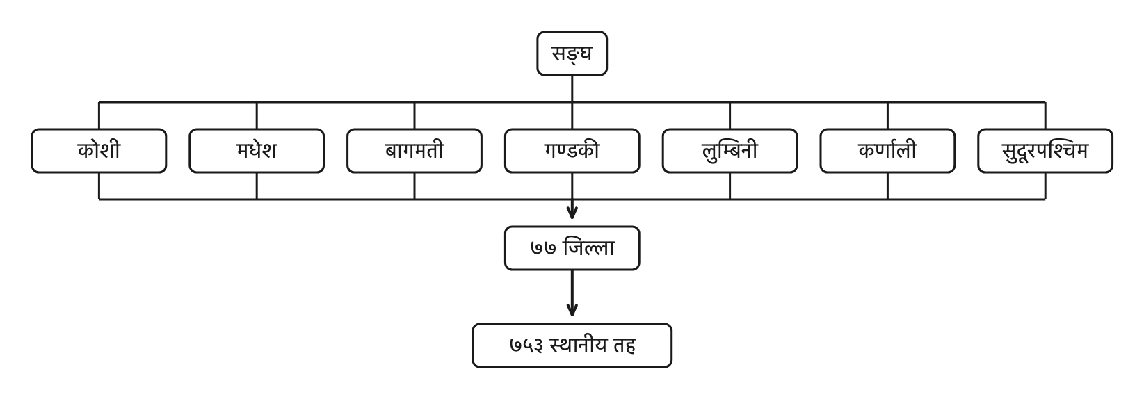 सात प्रदेश, सत्हत्तर जिल्ला र सात सय त्रिपन्न स्थानीय तहको संरचना एकै ठाउँमा देखिएपछि शासन नागरिकको नजिक कसरी पुग्यो भन्ने बुझिन्छ ।
