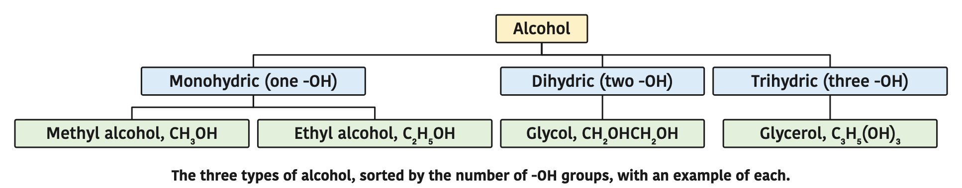 The three types of alcohol, sorted by the number of -OH groups, with an example of each.
