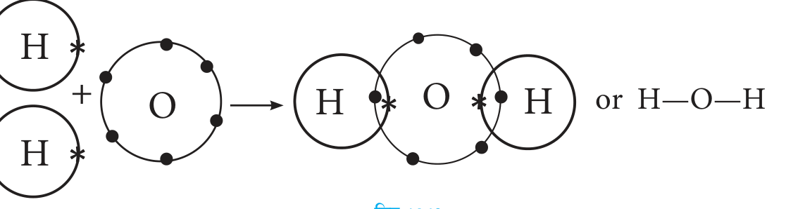 Oxygen shares one pair with each hydrogen atom, so water has two covalent bonds: H - O - H