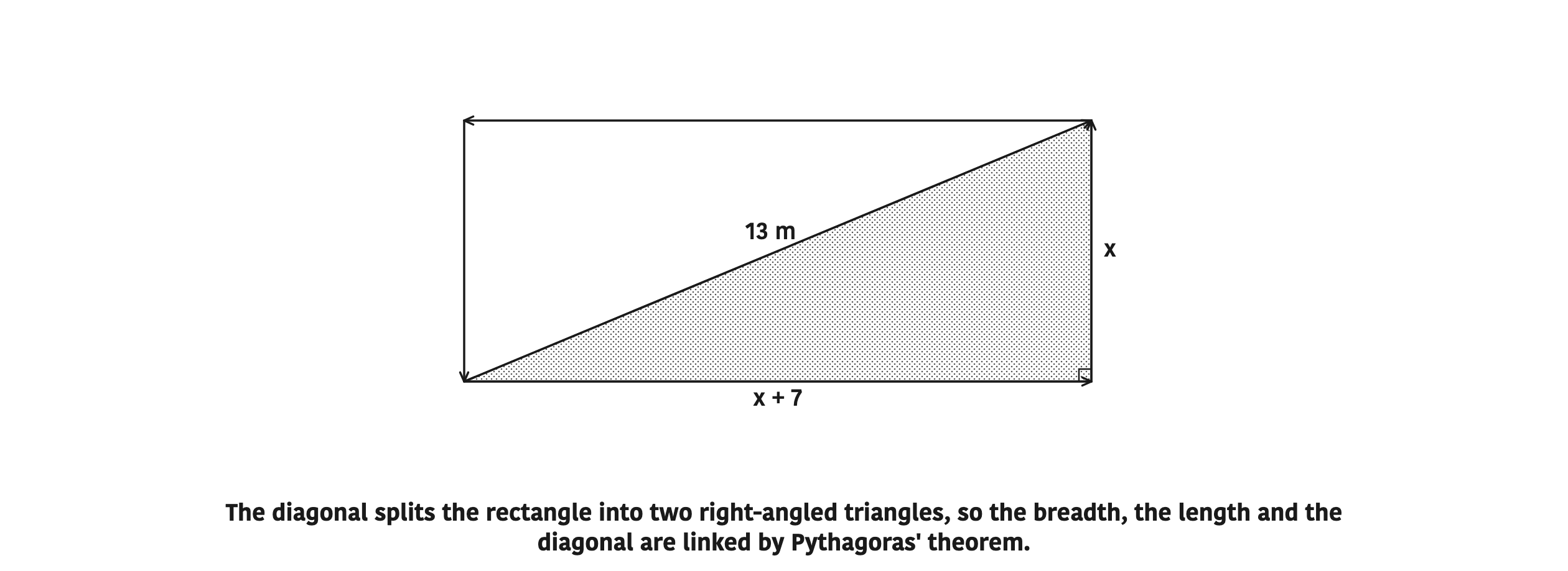 The diagonal splits the rectangle into two right-angled triangles, so the breadth, the length and the diagonal are linked by Pythagoras' theorem.