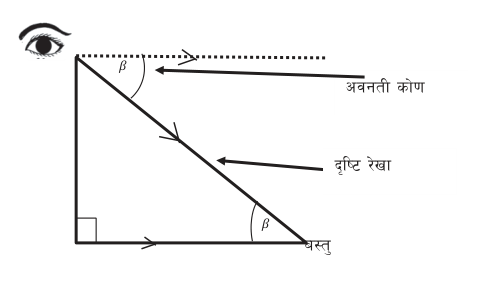 The angle β between the horizontal line through the eye and the line of sight down to the object is the angle of depression. The same β appears again at the object.