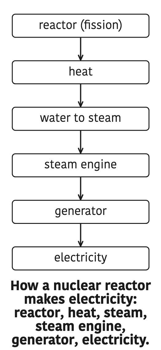 How a nuclear reactor makes electricity: reactor, heat, steam, steam engine, generator, electricity.