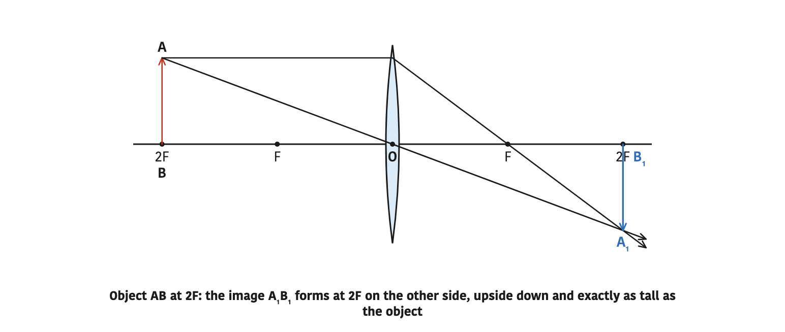 Object AB at 2F: the image A₁B₁ forms at 2F on the other side, upside down and exactly as tall as the object