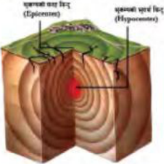 चित्र ४१.३: जमिनभित्रको उद्गमबिन्दु (Hypocenter) र त्यसको ठिकमाथि सतहमा रहेको केन्द्रबिन्दु (Epicenter)। उद्गमबिन्दुबाट तरङ्ग घेराघेरा बनेर चारैतिर फैलिन्छ।